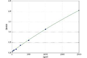 A typical standard curve