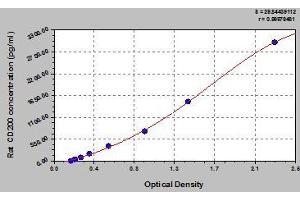 Typical standard curve (CD200 Kit ELISA)