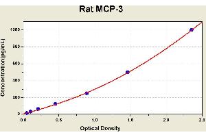 Diagramm of the ELISA kit to detect Rat MCP-3with the optical density on the x-axis and the concentration on the y-axis. (CCL7 Kit ELISA)