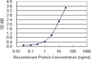 Sandwich ELISA detection sensitivity ranging from 0. (TNFRSF1A (Humain) Matched Antibody Pair)