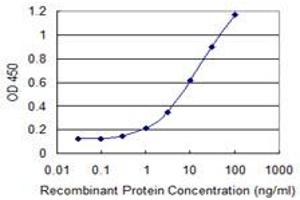 Detection limit for recombinant GST tagged SDS is 0.