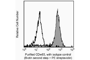 Expression of C1qRp by unstimulated human peripheral blood mononuclear cells (PBMC). (CD93 anticorps)