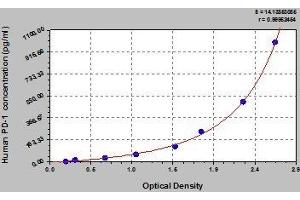 Typical standard curve (PD-1 Kit ELISA)