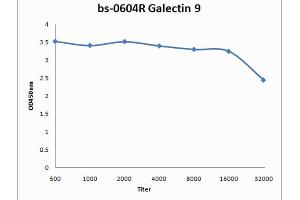 ELISA image for anti-Lectin, Galactoside-Binding, Soluble, 9 (LGALS9) (AA 101-180) antibody (ABIN670746) (Galectin 9 anticorps  (AA 101-180))