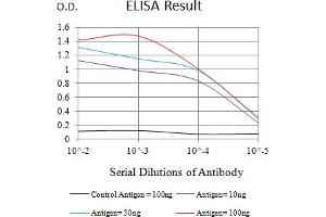Black line: Control Antigen (100 ng),Purple line: Antigen (10 ng), Blue line: Antigen (50 ng), Red line:Antigen (100 ng)