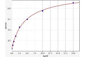 Typical standard curve (MTBP Kit ELISA)