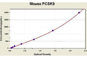 Diagramm of the ELISA kit to detect Mouse PCSK9with the optical density on the x-axis and the concentration on the y-axis. (PCSK9 Kit ELISA)