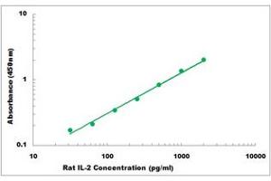 Representative Standard Curve