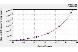 Typical Standard Curve (Chromogranin A Kit ELISA)
