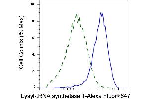 Validation of Lysyl-tRNA synthetase 1 knockdown using flow cytometry. (Recombinant Lysyl-tRNA Synthetase 1 anticorps)
