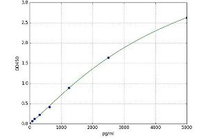A typical standard curve