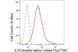 Flow cytometric analysis of IL13 receptor alpha 1 expression in HepG2 cells using IL13 receptor alpha 1 antibody (ABIN7799100), 1:2,000). (Recombinant IL13 Receptor alpha 1 anticorps)
