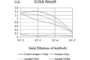 Black line: Control Antigen (100 ng),Purple line: Antigen (10 ng), Blue line: Antigen (50 ng), Red line:Antigen (100 ng)