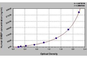 Typical standard curve (PRG2 Kit ELISA)