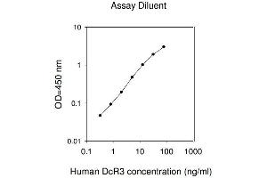 ELISA image for Tumor Necrosis Factor Receptor Superfamily, Member 6b, Decoy (TNFRSF6B) ELISA Kit (ABIN1979508)