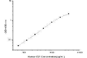 Typical standard curve (IDE Kit ELISA)
