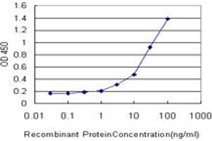 Detection limit for recombinant GST tagged SMARCD2 is approximately 1ng/ml as a capture antibody.