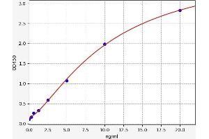 Typical standard curve (FPR1 Kit ELISA)