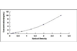 Typical standard curve (SAA Kit ELISA)
