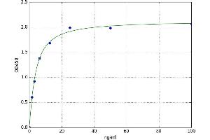 A typical standard curve (RBP1 Kit ELISA)