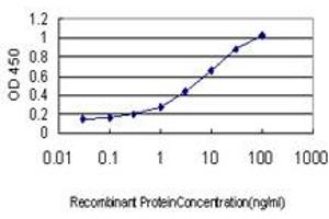 Detection limit for recombinant GST tagged PTK2B is approximately 0.