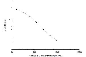 Typical standard curve (Somatostatin Kit ELISA)
