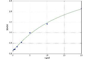 A typical standard curve (HDAC1 Kit ELISA)