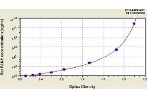 Typical Standard Curve (FAAH Kit ELISA)