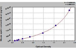 Typical Standard Curve (Apelin Kit ELISA)