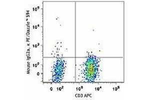 Flow Cytometry (FACS) image for anti-Chemokine (C-C Motif) Receptor 7 (CCR7) antibody (PE/Dazzle™ 594) (ABIN2659683)