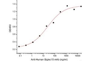 ELISA image for Sialic Acid Binding Ig-Like Lectin 15 (SIGLEC15) (Active) protein (mFc Tag) (ABIN7319766)