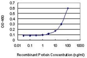Detection limit for recombinant GST tagged GATA1 is 3 ng/ml as a capture antibody.