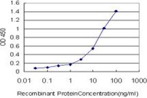 Detection limit for recombinant GST tagged SH2D3C is approximately 0. (SH2D3C anticorps  (AA 1-110))