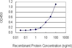 Detection limit for recombinant GST tagged LGALS1 is 1 ng/ml as a capture antibody.