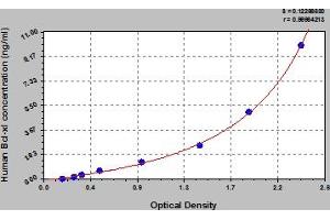 Typical Standard Curve (BCL2L1 Kit ELISA)
