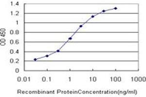 Detection limit for recombinant GST tagged PTX3 is approximately 0.