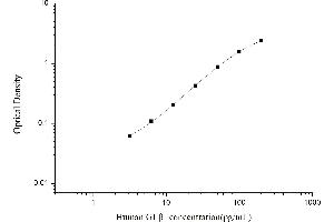 Typical standard curve (GLB1 Kit ELISA)