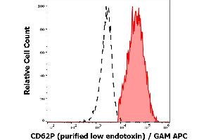 Separation of human thrombocytes (red-filled) from CD62P negative lymphocytes (black-dashed) in flow cytometry analysis (surface staining) of human peripheral whole blood stained using anti-human CD62P (AK4) purified antibody (low endotoxin, concentration in sample 1 μg/mL) GAM APC.