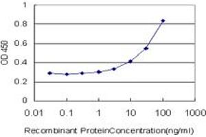 Detection limit for recombinant GST tagged FOXD1 is approximately 1ng/ml as a capture antibody.