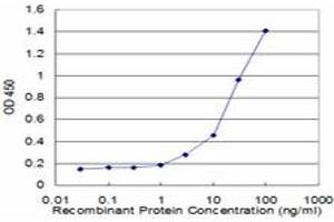 Detection limit for recombinant GST tagged KRT8 is approximately 1ng/ml as a capture antibody.