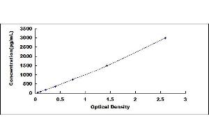 Typical standard curve (NAPSA Kit ELISA)