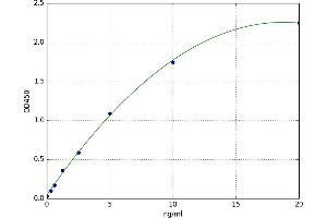 A typical standard curve (PLTP Kit ELISA)
