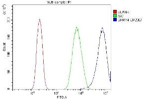 Flow Cytometry analysis of PC-3 cells using anti-Sprouty 4/Spry-4/SPRY4 antibody (ABIN7599232).