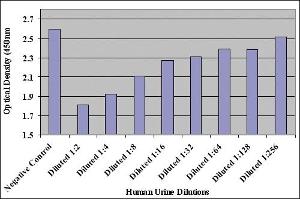 Dilutions of Human Urine Tested with the OxiSelect™ 8-iso-Prostaglandin F2alpha ELISA Kit. (8isoPGF2a Kit ELISA)