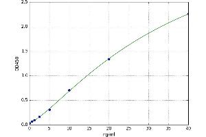 A typical standard curve (CST3 Kit ELISA)