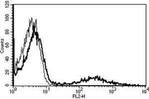 Flow Cytometry (FACS) image for anti-HLA-DR (HLA-DR) antibody (PE) (ABIN1107581) (HLA-DR anticorps  (PE))