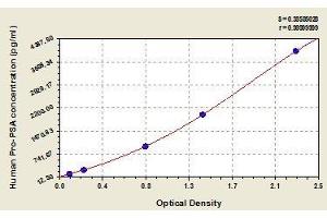 Typical standard curve (proPSA Kit ELISA)