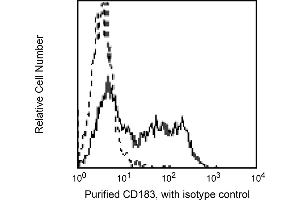 Flow Cytometry (FACS) image for anti-Chemokine (C-X-C Motif) Receptor 3 (CXCR3) antibody (ABIN1176889) (CXCR3 anticorps)