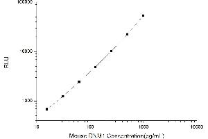 Typical standard curve (Dynamin 1 Kit CLIA)