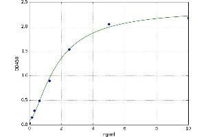 A typical standard curve (AANAT Kit ELISA)